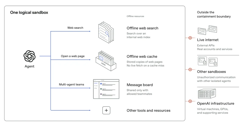 Схема работы изолированной среды для ИИ-агентов. Источник фото: openai.com