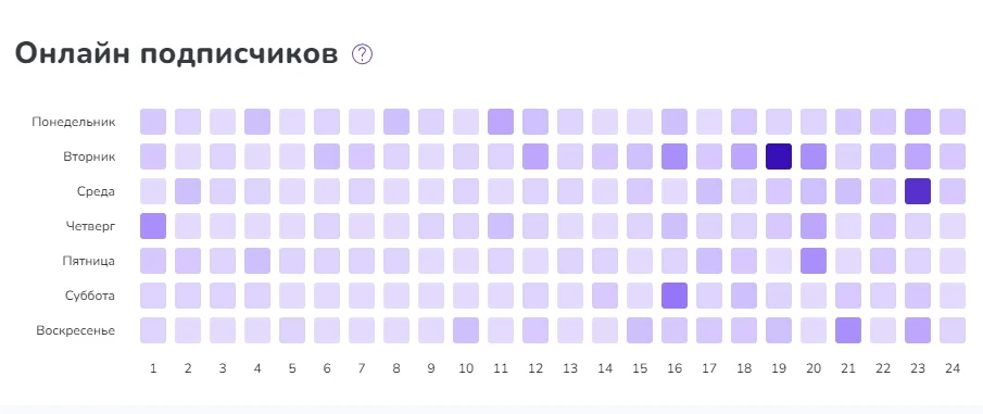 Активность аудитории