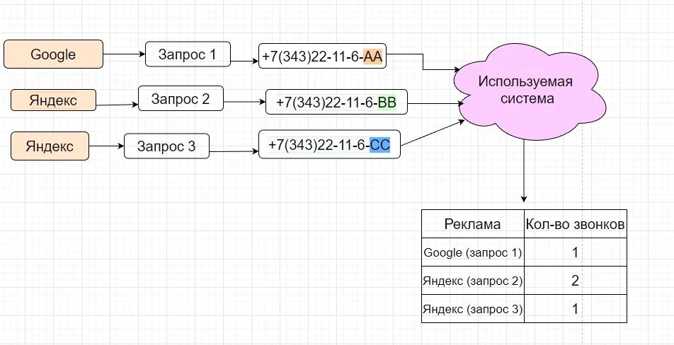 Коллтрекинг (call traking): что это и зачем нужен