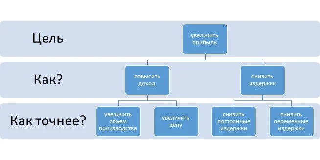 Дерево решений