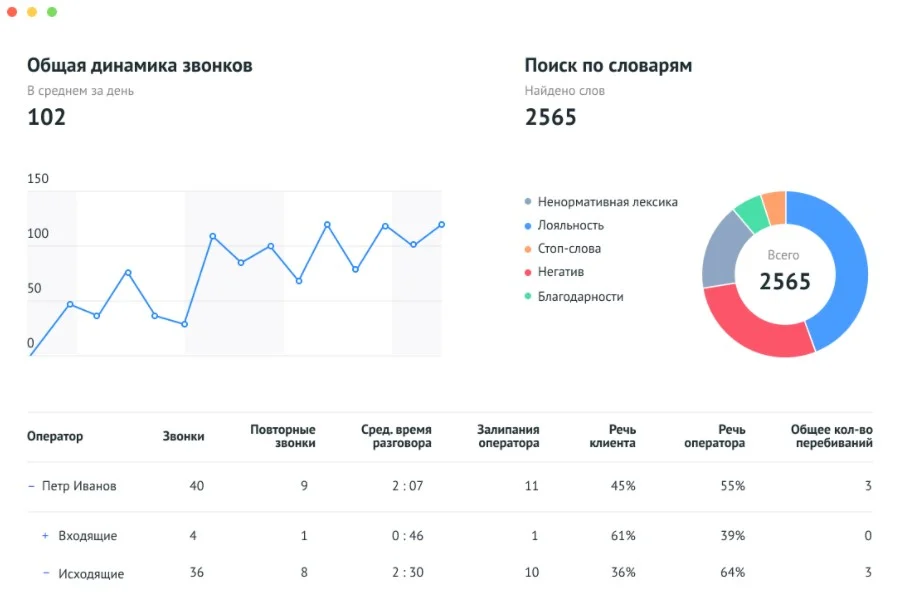 Речевая аналитика роистат