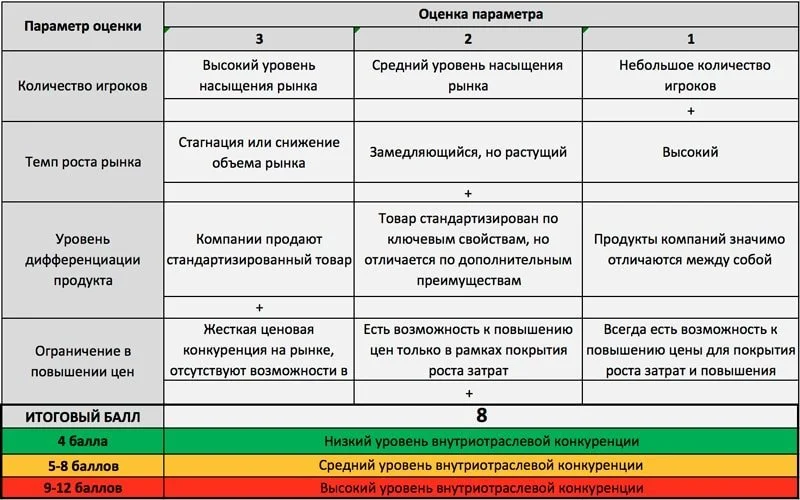5 сил портера полный анализ конкурентных сил