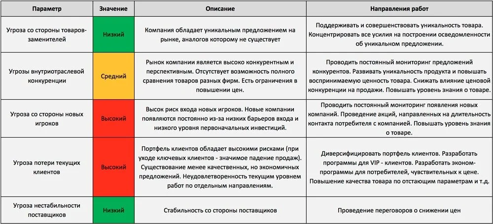 5 сил портера анализ результат