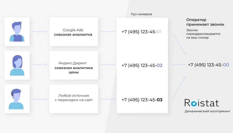 Динамический коллтрекинг Роистат