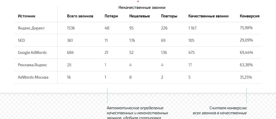 Статистика звонков на многоканальный телефон