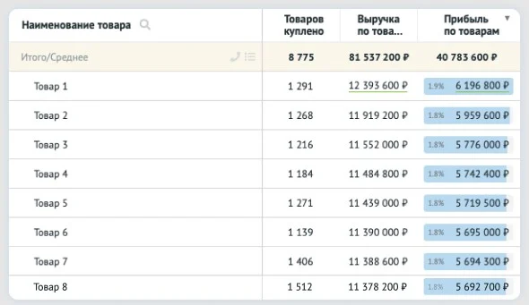 Таблица аналитики товаров Роистат