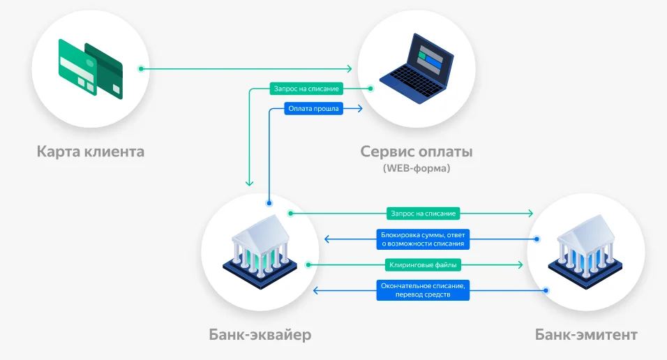 эквайринг для интернет магазина предавторизация