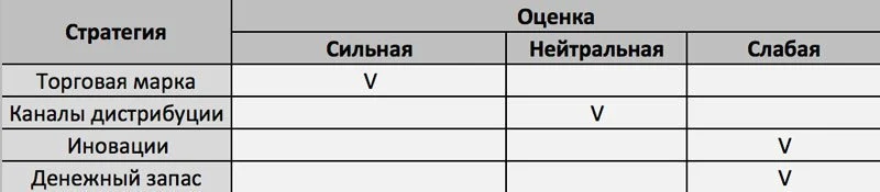анализ конкурентов snw анализ