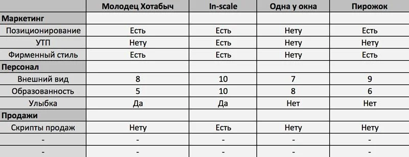 анализ конкурентов сравнение компаний
