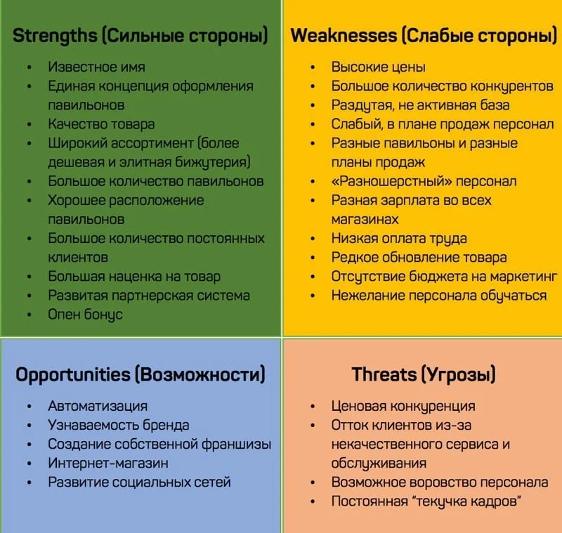 анализ конкурентов swot анализ