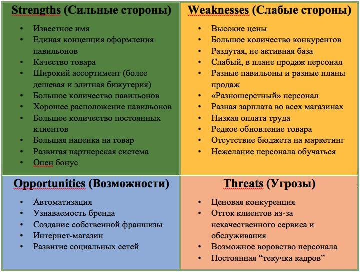анализ рынка и конкурентов swot