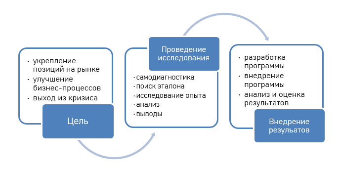бенчмаркинг этапы