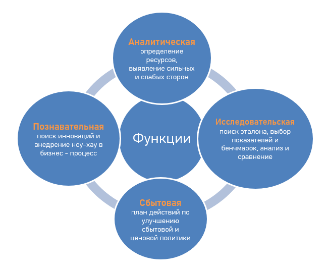 бенчмаркинг функции