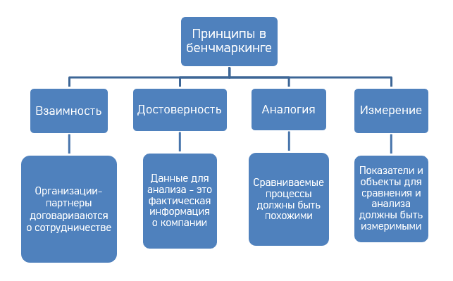 бенчмаркинг принципы
