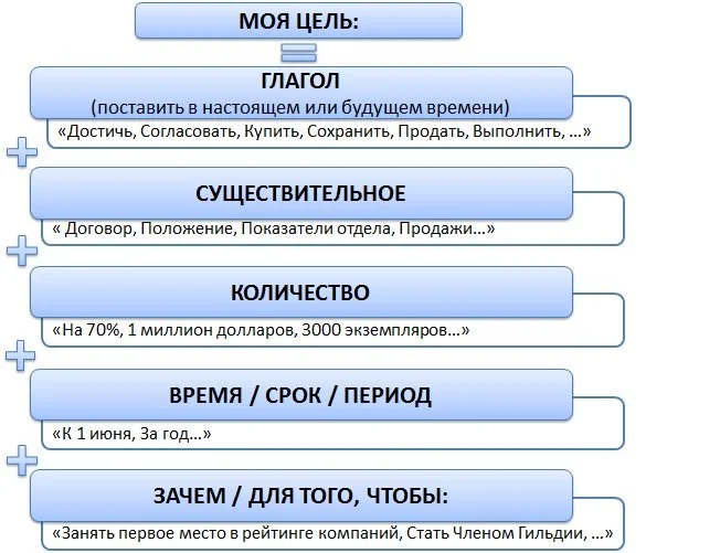 цель SMART схема постановки