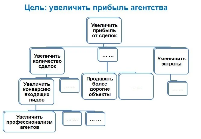 цель SMART неправильная цель
