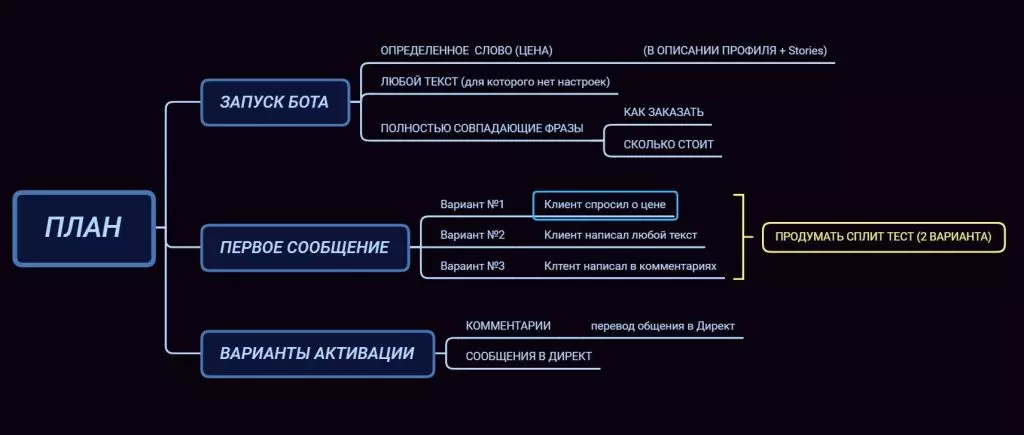 Сценарий бота для инстаграм