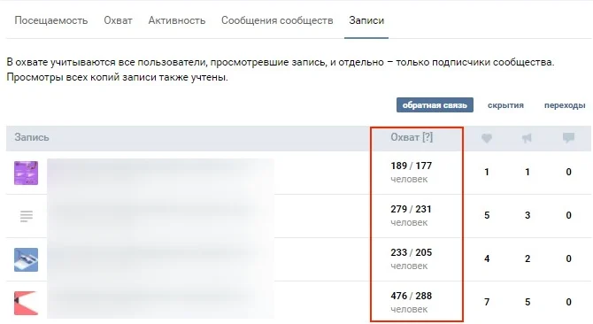 что значит охват аудитории в вк