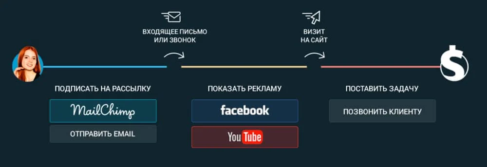 crm системы что это простыми