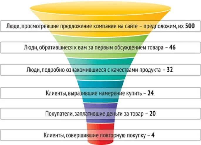 этапы воронки продаж визуализация