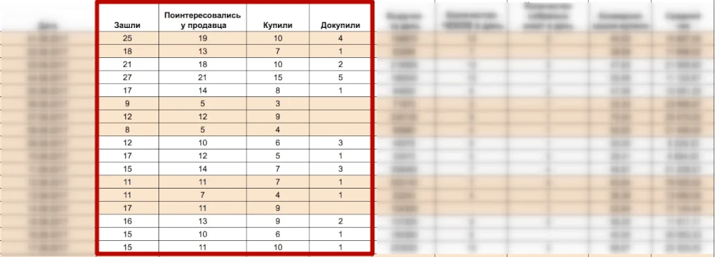 этапы воронки продаж  показатели в офлайне