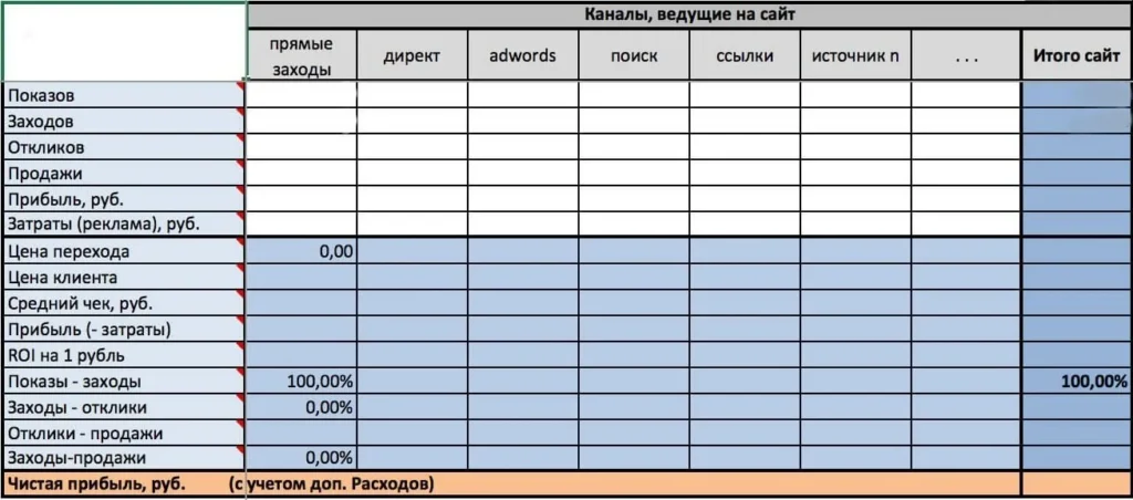 этапы воронки продаж на сайте