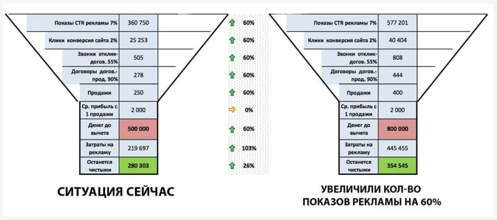 этапы воронки продаж  увеличение