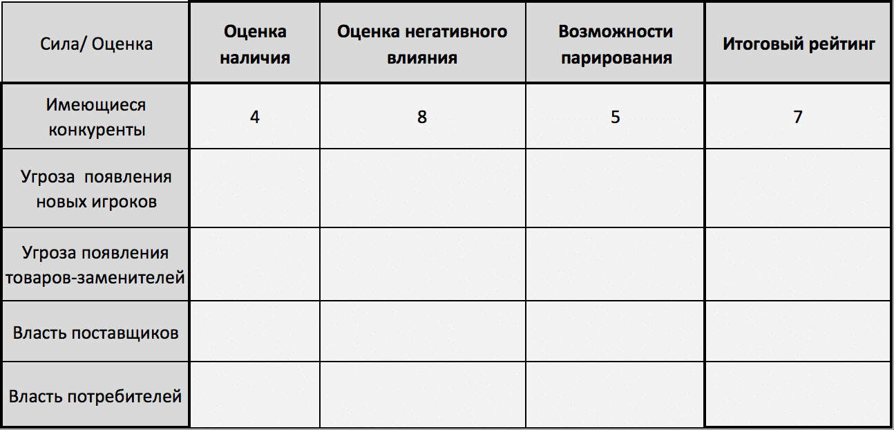 5 сил портера экспресс анализ оценки