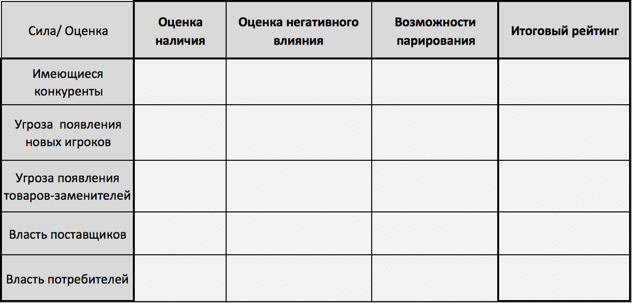 5 сил портера анализ конкурентных сил экспресс анализ