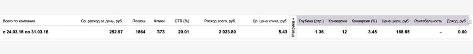 эффективность размещения рекламы ctr