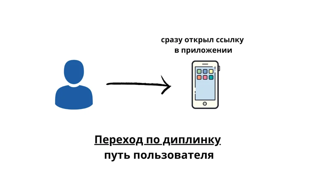 Схема перехода по диплинку к конечному пути