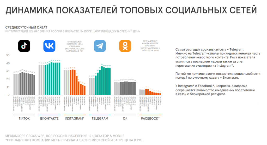 динамика показателей соцсетей