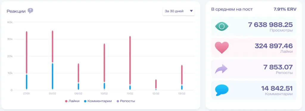 анализ вовлеченности аккаунта tik tok