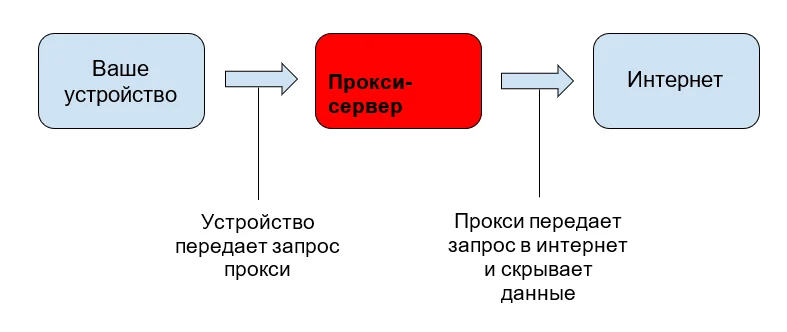 схема работы прокси сервера