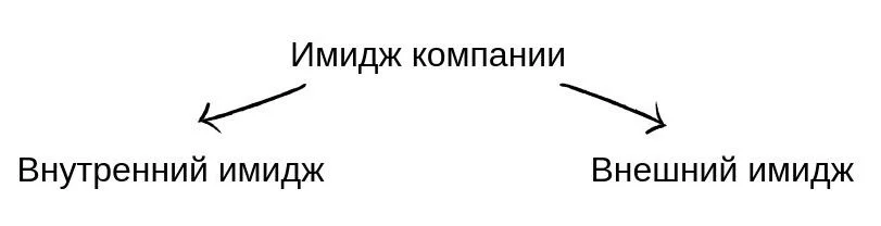 имидж компании структура