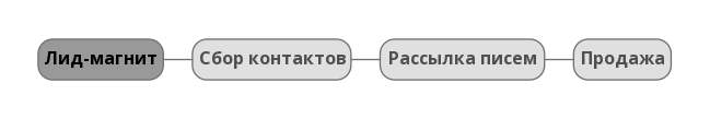 инфобизнес три