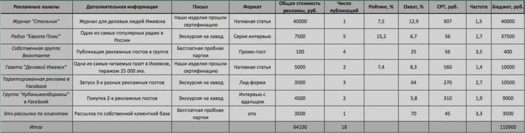 как составить медиаплан содержание
