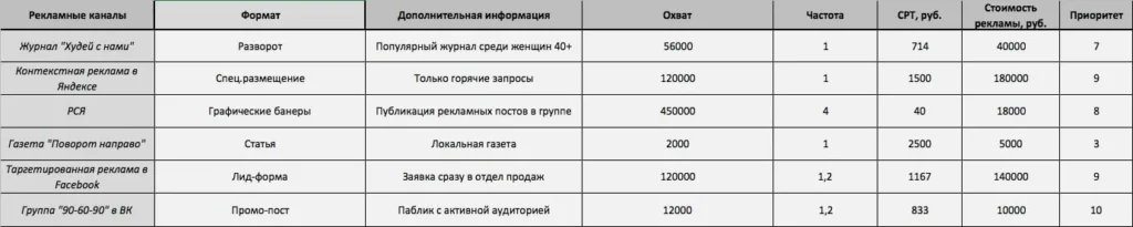 как составить медиаплан образец