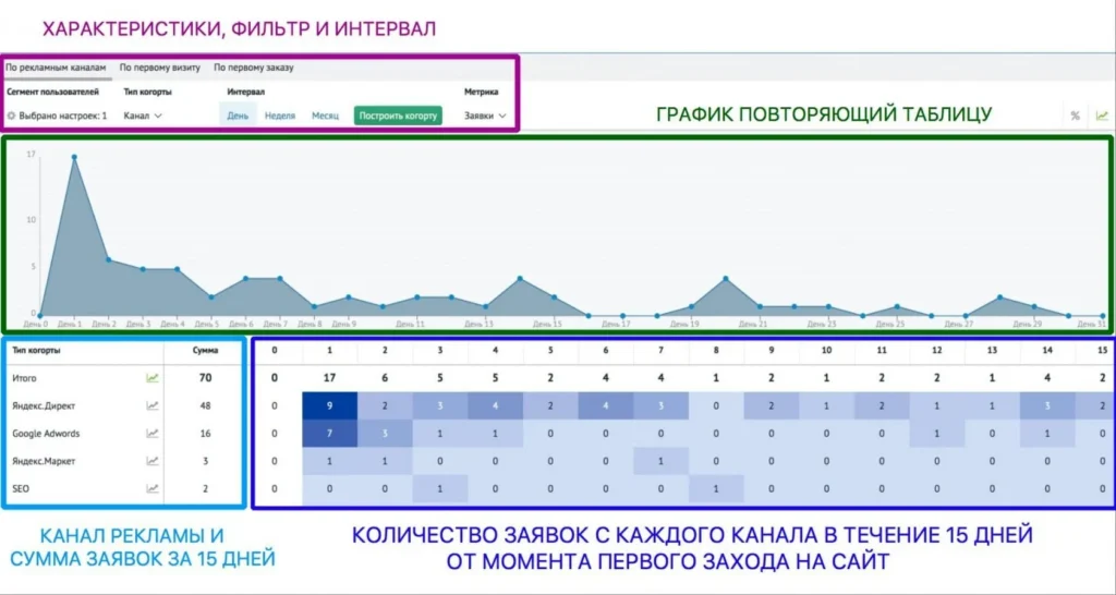 когротный анализ пример графика