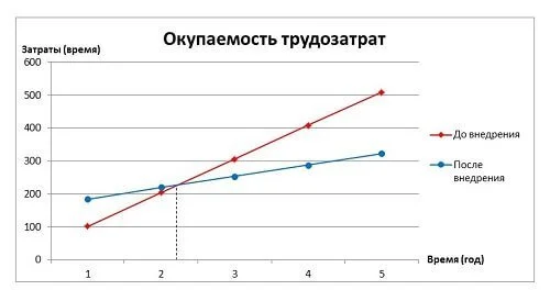 эффективное коммерческое предложение пример графика