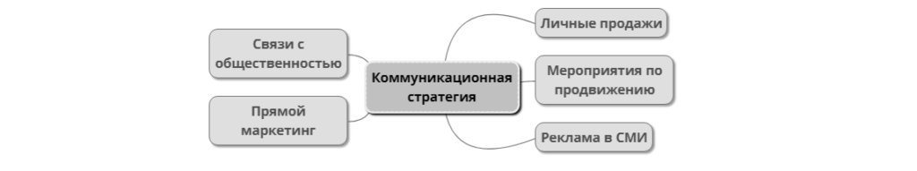 коммуникационная стратегия цели задачи