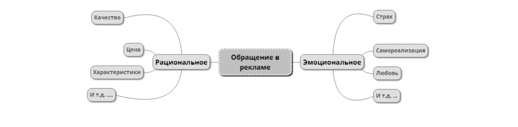 коммуникационная стратегия обращение в рекламе