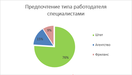 комьюнити-менеджер статистика