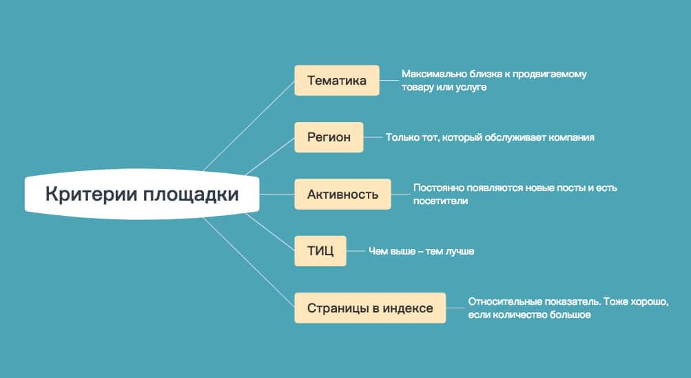 крауд маркетинг критерии площадки