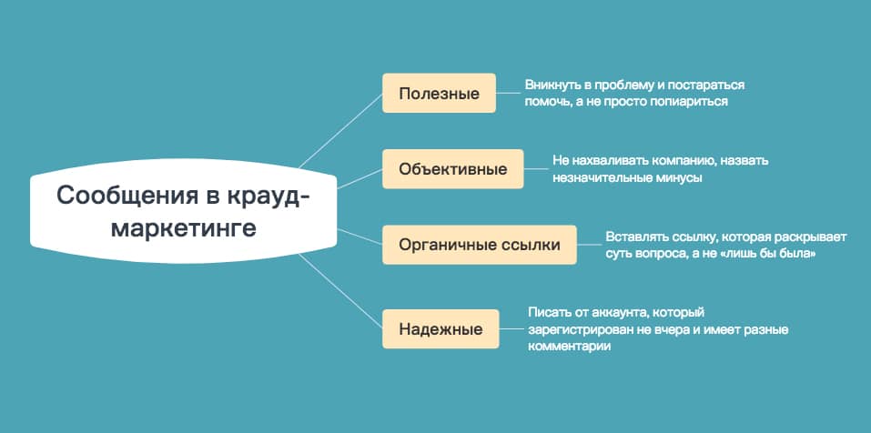 крауд маркетинг как сделать