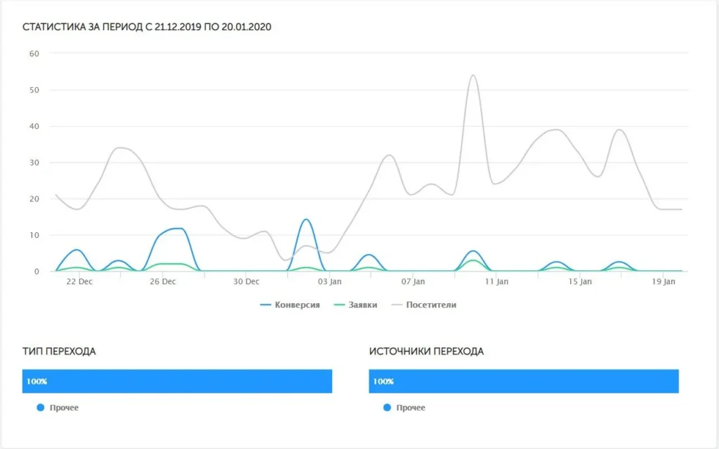 Аналитика и статистика в конструкторе лендинг пейдж