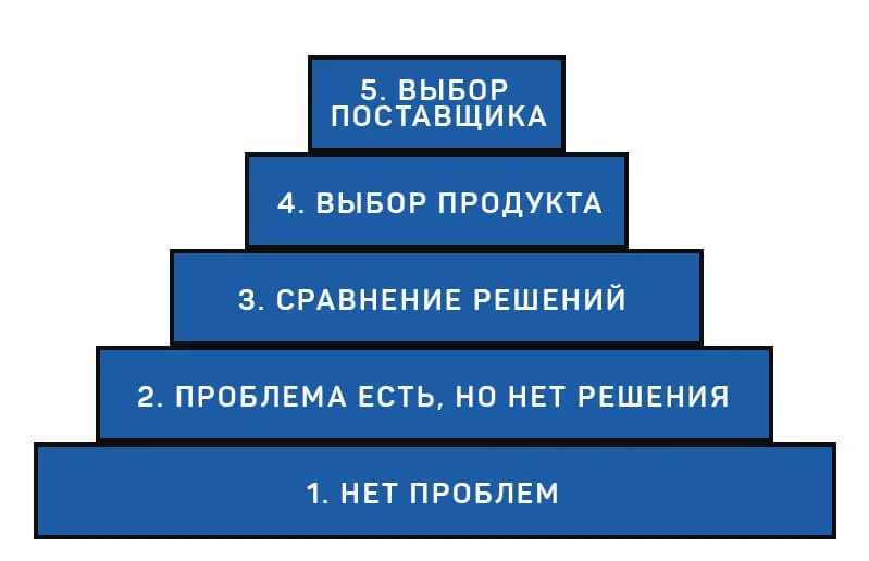 лестница ханта схема потребностей