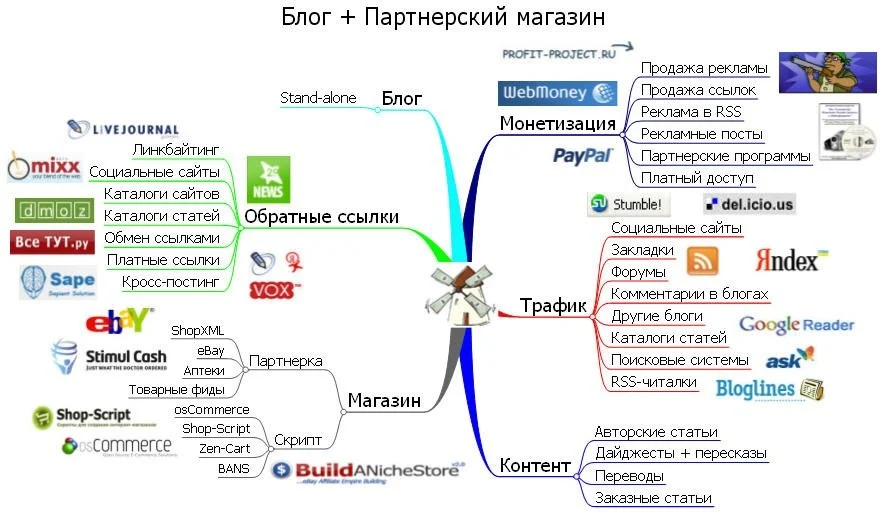 составление интеллект карт
