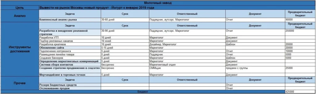 маркетинговый план вывод продукта