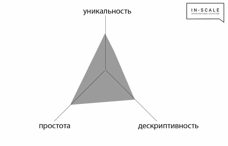 нейминг бренда основы создания